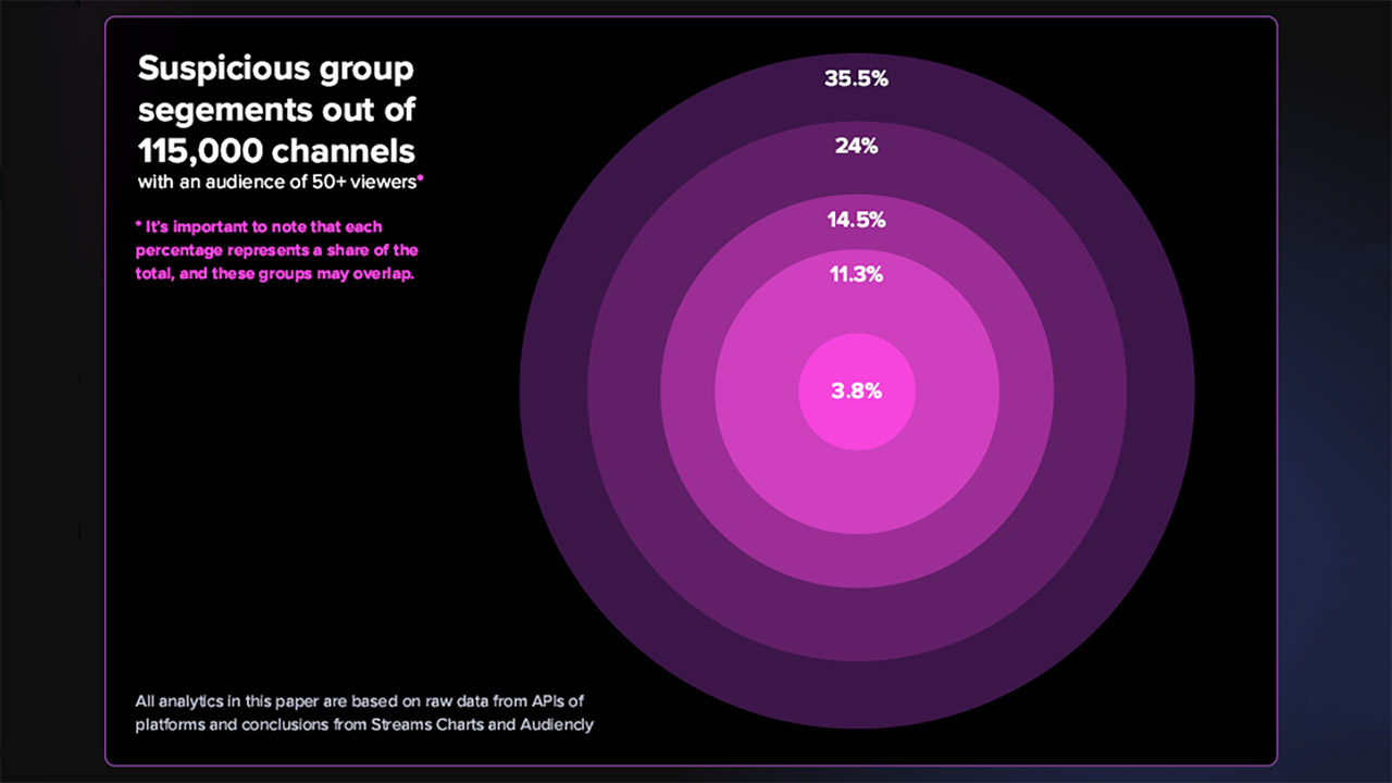 Cas de viewbotting sur Twitch en 2025