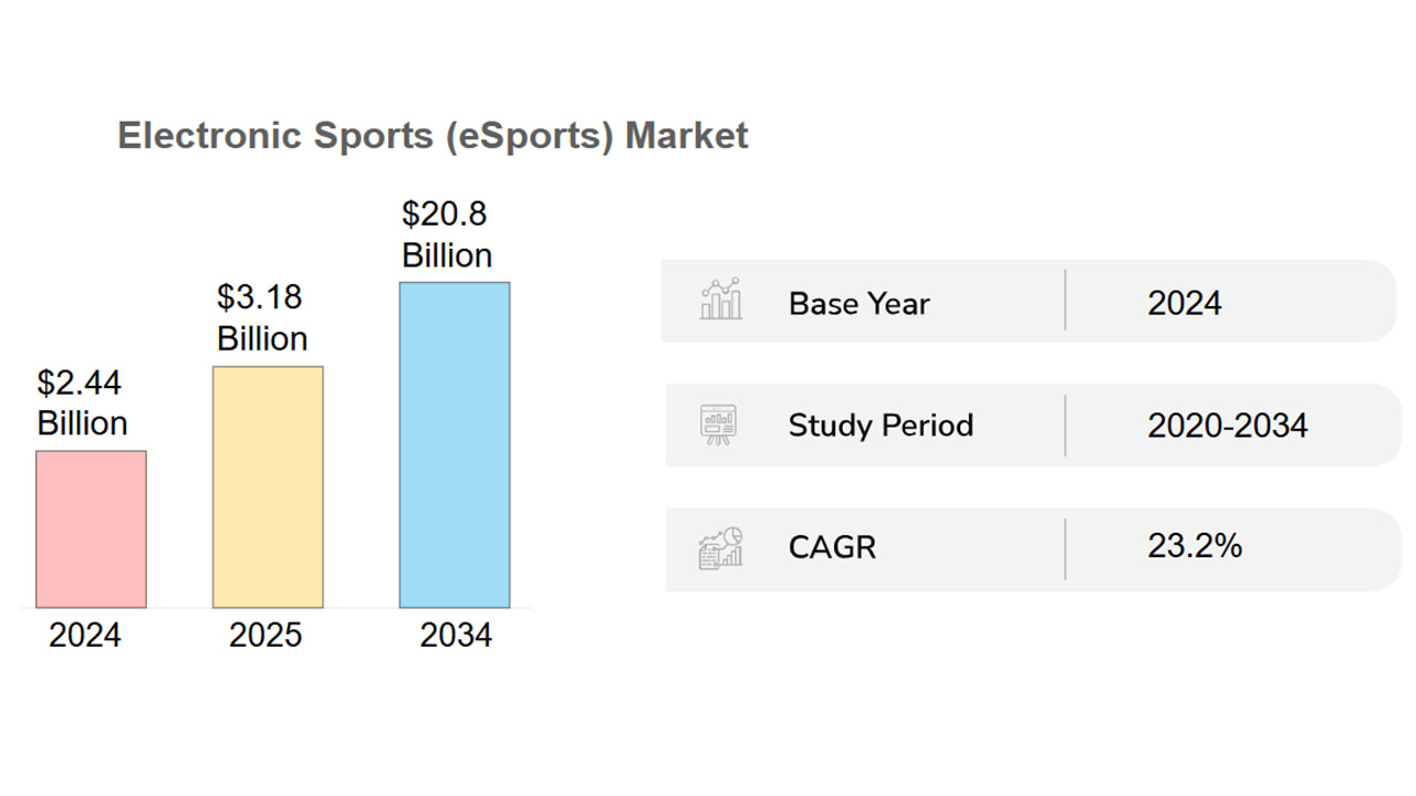 Croissance du marché de l'esport dans le futur