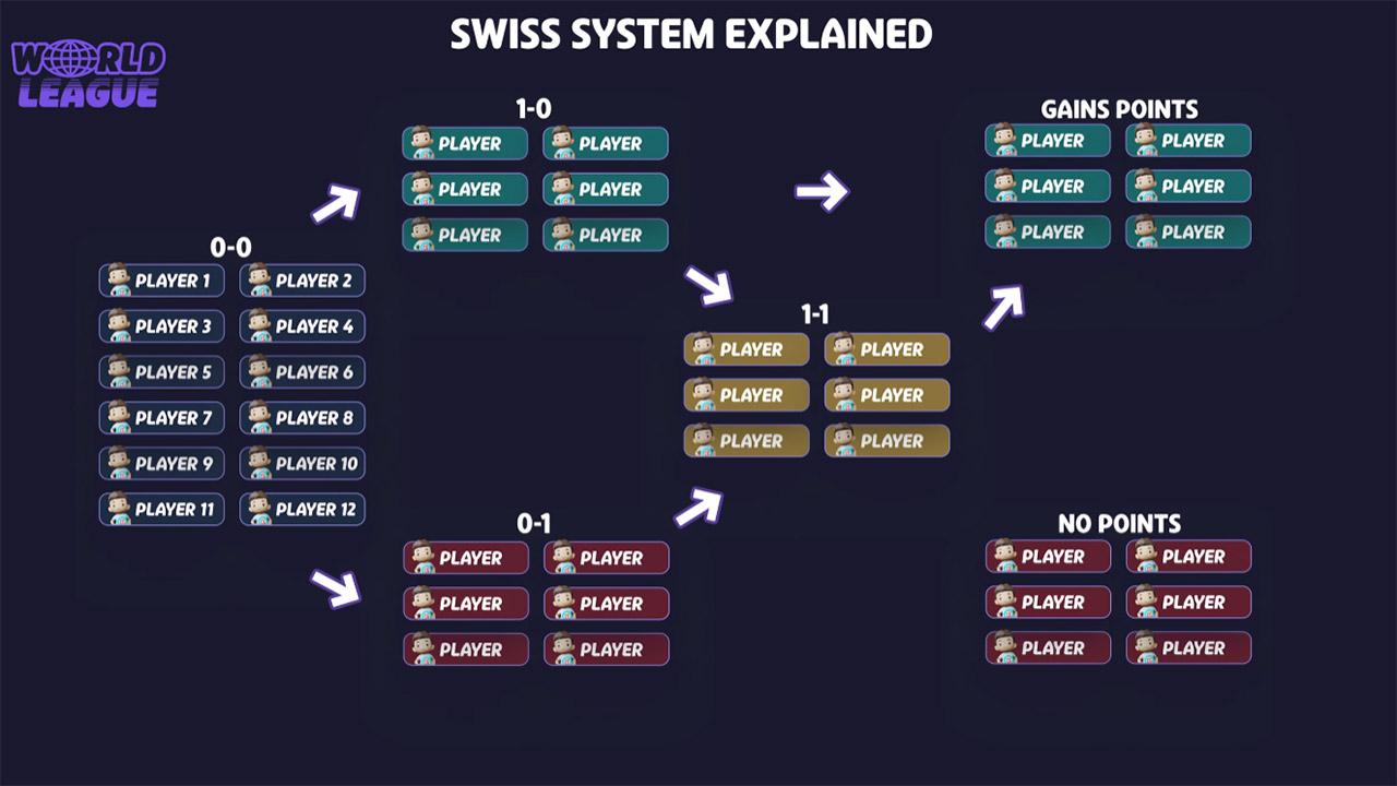 Geoguessr World League 2026 : nouveau Format