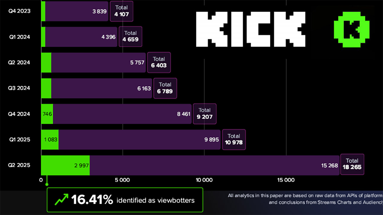 Kick évolution des bots avec un pic à 16.41% en 2025