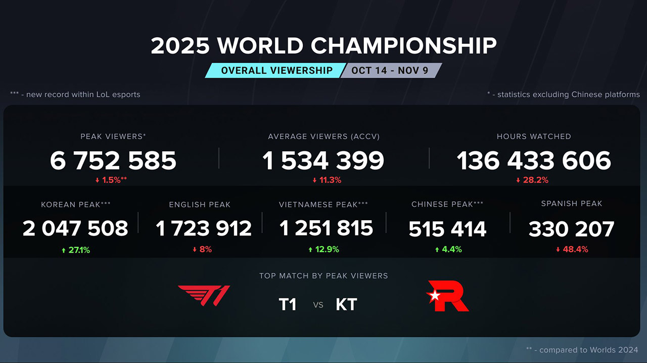 Statistiques audience LoL World Championship 2025