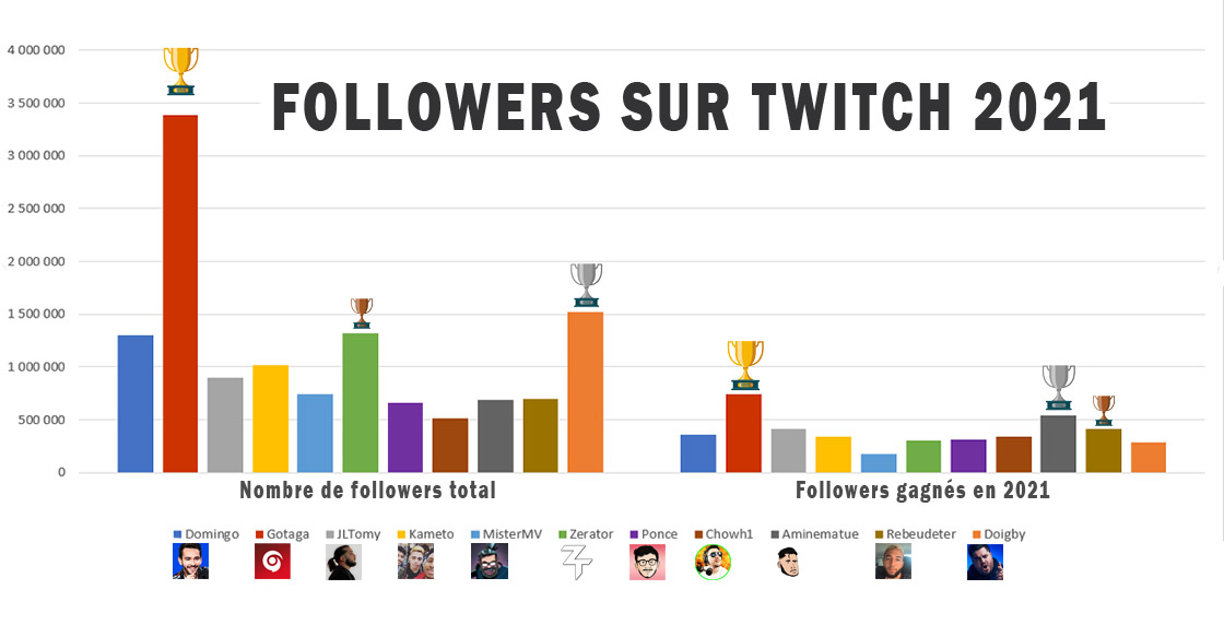 Nombre de followers des 10 streamers les plus influents 2021