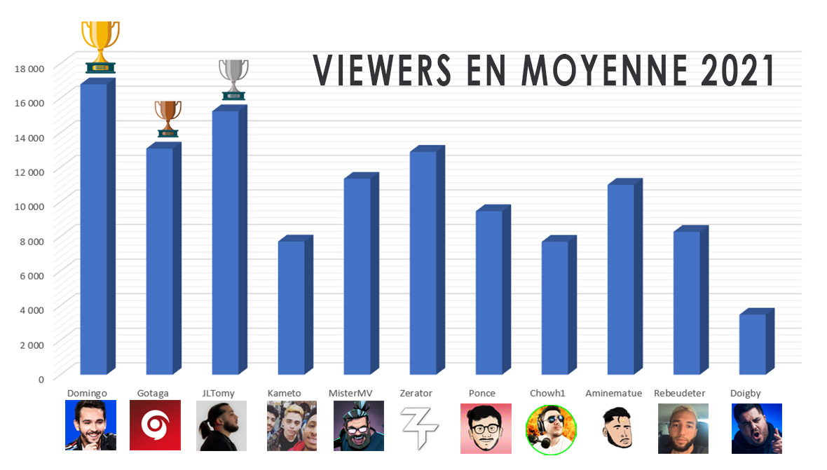 Viewers en moyenne sur les 10 streamers les plus influents 2021