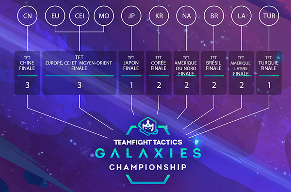 Phases qualificatives championnat Teamfight Tactics Galaxies 