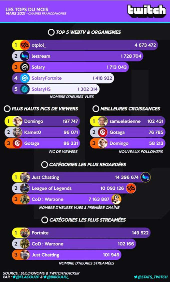meilleures audiences sur Twitch Français : Mars 2021