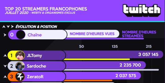 TOP 3 streamers français - Juillet 2020