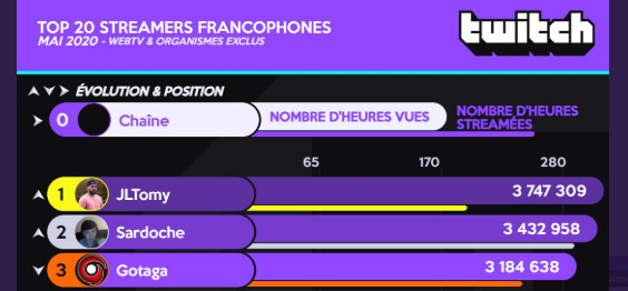 Top 3 streamers français en Mai 2020
